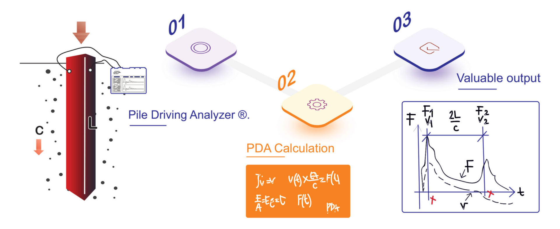 PDA-test (High Strain Dynamic Test)